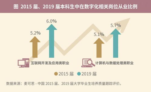 信息服務行業持續繁榮，三大本科專業成大學生優質就業新藍海