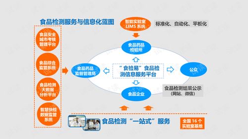 食品檢測(cè)服務(wù)與信息化整體解決方案